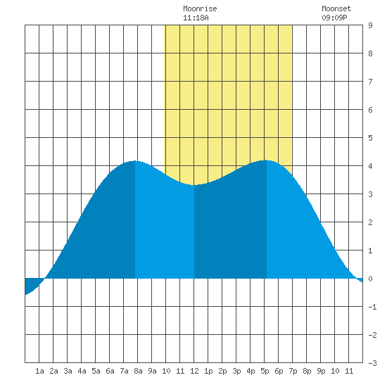 Bogoslof Island tide chart for Wednesday, February 2, 2022