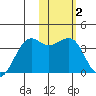 Bogoslof Island tide chart for Wednesday, February 2, 2022