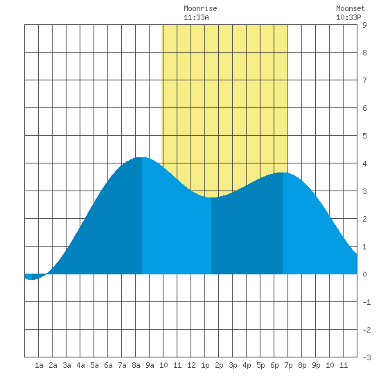 Bogoslof Island tide chart for Thursday, February 3, 2022