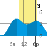 Bogoslof Island tide chart for Thursday, February 3, 2022
