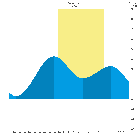 Bogoslof Island tide chart for Friday, February 4, 2022