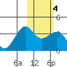 Bogoslof Island tide chart for Friday, February 4, 2022