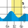 Bogoslof Island tide chart for Saturday, February 5, 2022