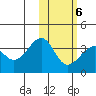 Bogoslof Island tide chart for Sunday, February 6, 2022