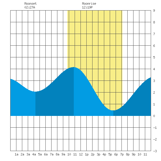 Bogoslof Island tide chart for Monday, February 7, 2022