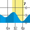 Bogoslof Island tide chart for Monday, February 7, 2022