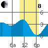 Bogoslof Island tide chart for Tuesday, February 8, 2022