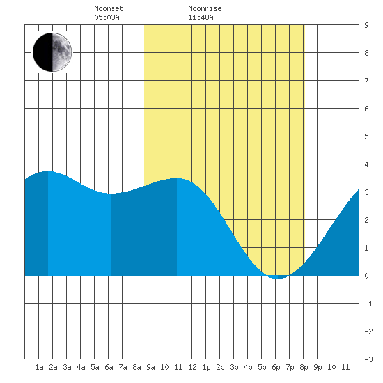 Bogoslof Island tide chart for Thursday, March 10, 2022