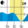 Bogoslof Island tide chart for Thursday, March 10, 2022