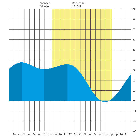 Bogoslof Island tide chart for Friday, March 11, 2022