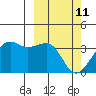 Bogoslof Island tide chart for Friday, March 11, 2022