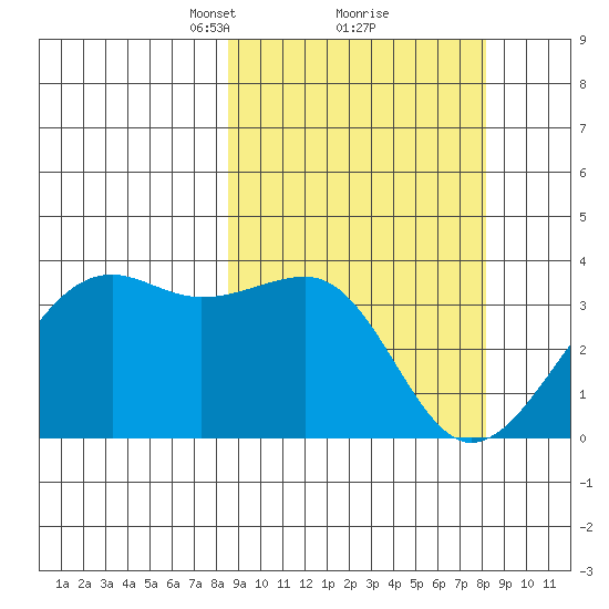 Bogoslof Island tide chart for Saturday, March 12, 2022