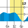 Bogoslof Island tide chart for Saturday, March 12, 2022