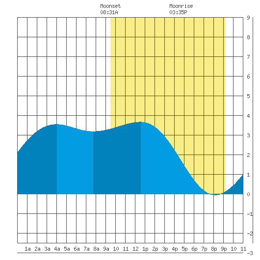 Bogoslof Island tide chart for Sunday, March 13, 2022