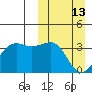 Bogoslof Island tide chart for Sunday, March 13, 2022