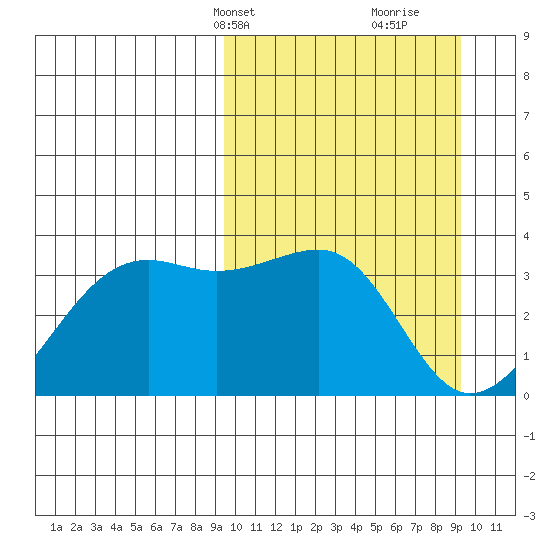 Bogoslof Island tide chart for Monday, March 14, 2022