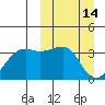 Bogoslof Island tide chart for Monday, March 14, 2022