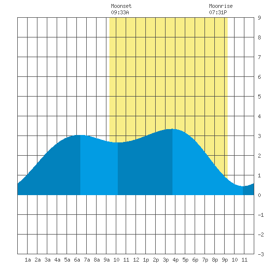 Bogoslof Island tide chart for Wednesday, March 16, 2022