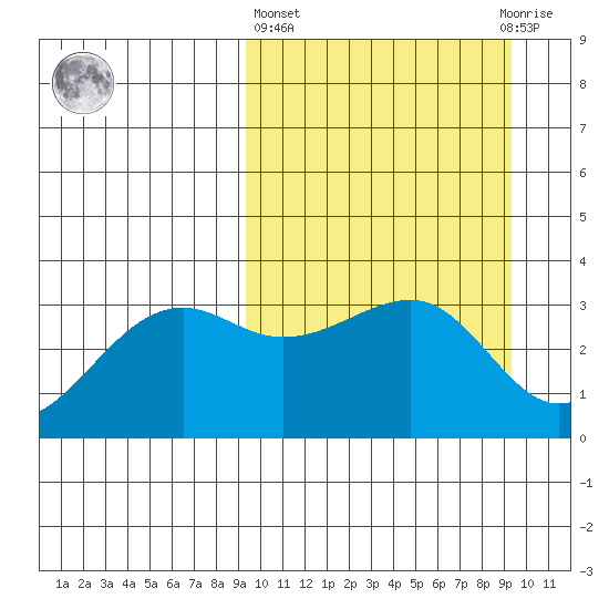 Bogoslof Island tide chart for Thursday, March 17, 2022