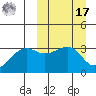 Bogoslof Island tide chart for Thursday, March 17, 2022