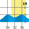 Bogoslof Island tide chart for Friday, March 18, 2022