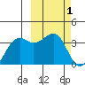 Bogoslof Island tide chart for Tuesday, March 1, 2022