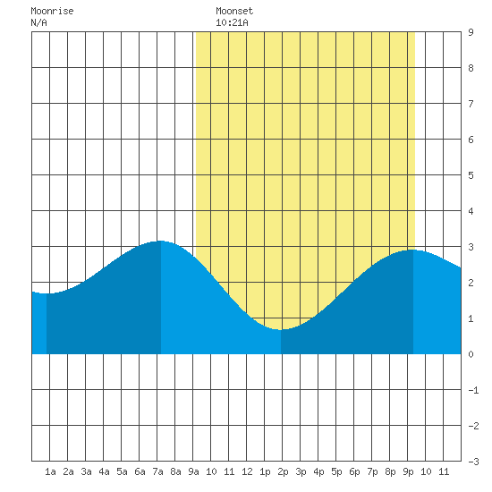 Bogoslof Island tide chart for Sunday, March 20, 2022