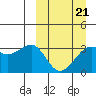 Bogoslof Island tide chart for Monday, March 21, 2022