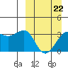 Bogoslof Island tide chart for Tuesday, March 22, 2022