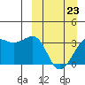 Bogoslof Island tide chart for Wednesday, March 23, 2022