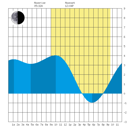 Bogoslof Island tide chart for Thursday, March 24, 2022