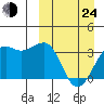 Bogoslof Island tide chart for Thursday, March 24, 2022