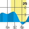 Bogoslof Island tide chart for Friday, March 25, 2022