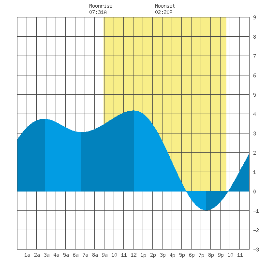 Bogoslof Island tide chart for Saturday, March 26, 2022