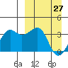 Bogoslof Island tide chart for Sunday, March 27, 2022
