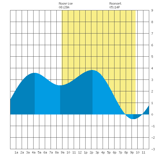 Bogoslof Island tide chart for Monday, March 28, 2022