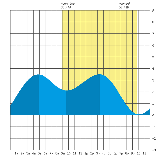 Bogoslof Island tide chart for Tuesday, March 29, 2022
