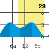 Bogoslof Island tide chart for Tuesday, March 29, 2022