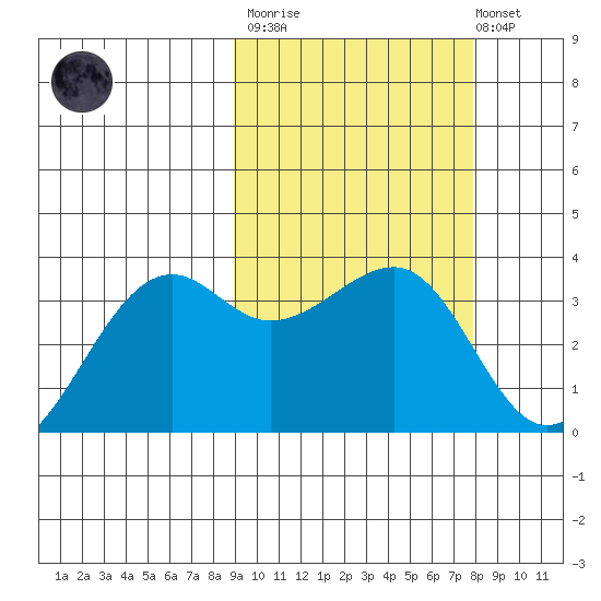 Bogoslof Island tide chart for Wednesday, March 2, 2022