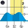 Bogoslof Island tide chart for Wednesday, March 2, 2022