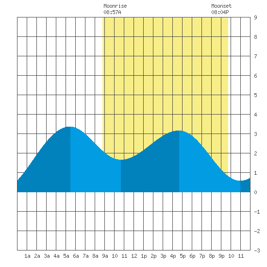 Bogoslof Island tide chart for Wednesday, March 30, 2022