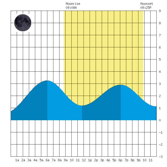 Bogoslof Island tide chart for Thursday, March 31, 2022