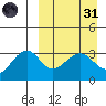 Bogoslof Island tide chart for Thursday, March 31, 2022