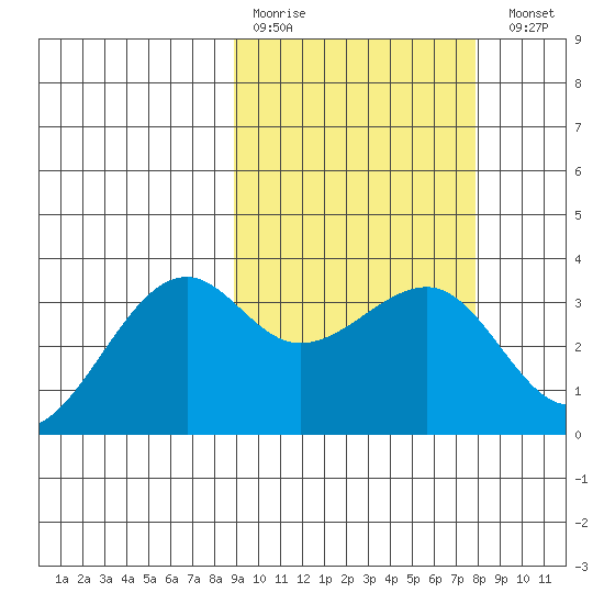 Bogoslof Island tide chart for Thursday, March 3, 2022