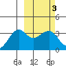 Bogoslof Island tide chart for Thursday, March 3, 2022
