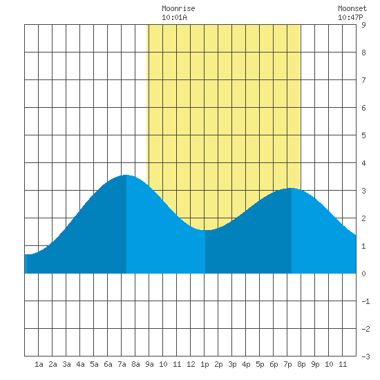 Bogoslof Island tide chart for Friday, March 4, 2022