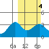 Bogoslof Island tide chart for Friday, March 4, 2022