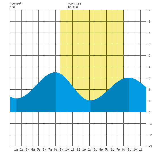 Bogoslof Island tide chart for Saturday, March 5, 2022