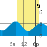 Bogoslof Island tide chart for Saturday, March 5, 2022