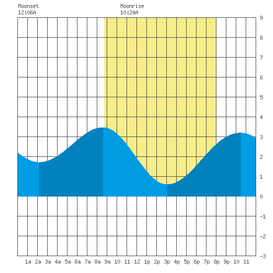 Bogoslof Island tide chart for Sunday, March 6, 2022